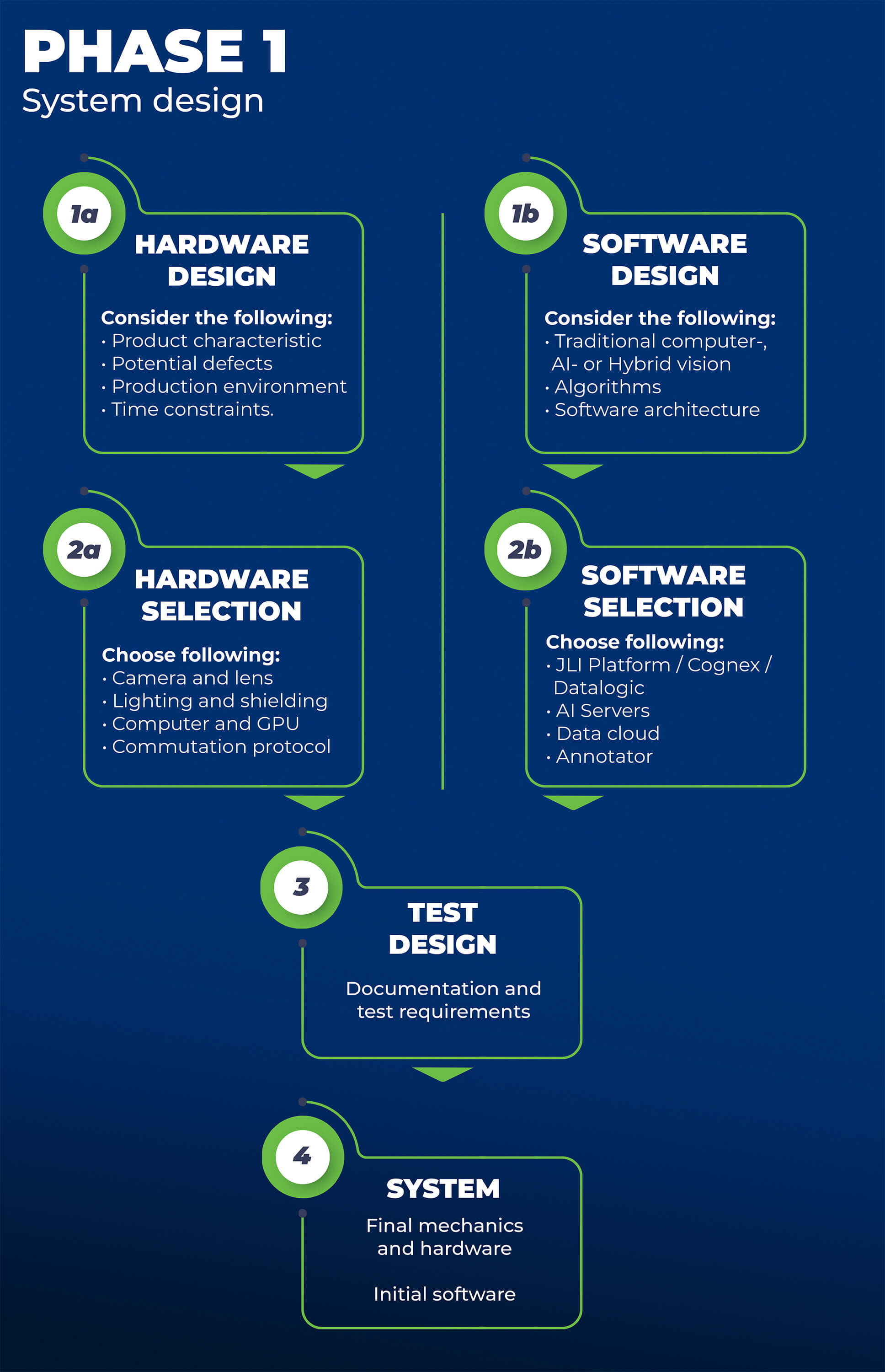 AI process - Phase 1