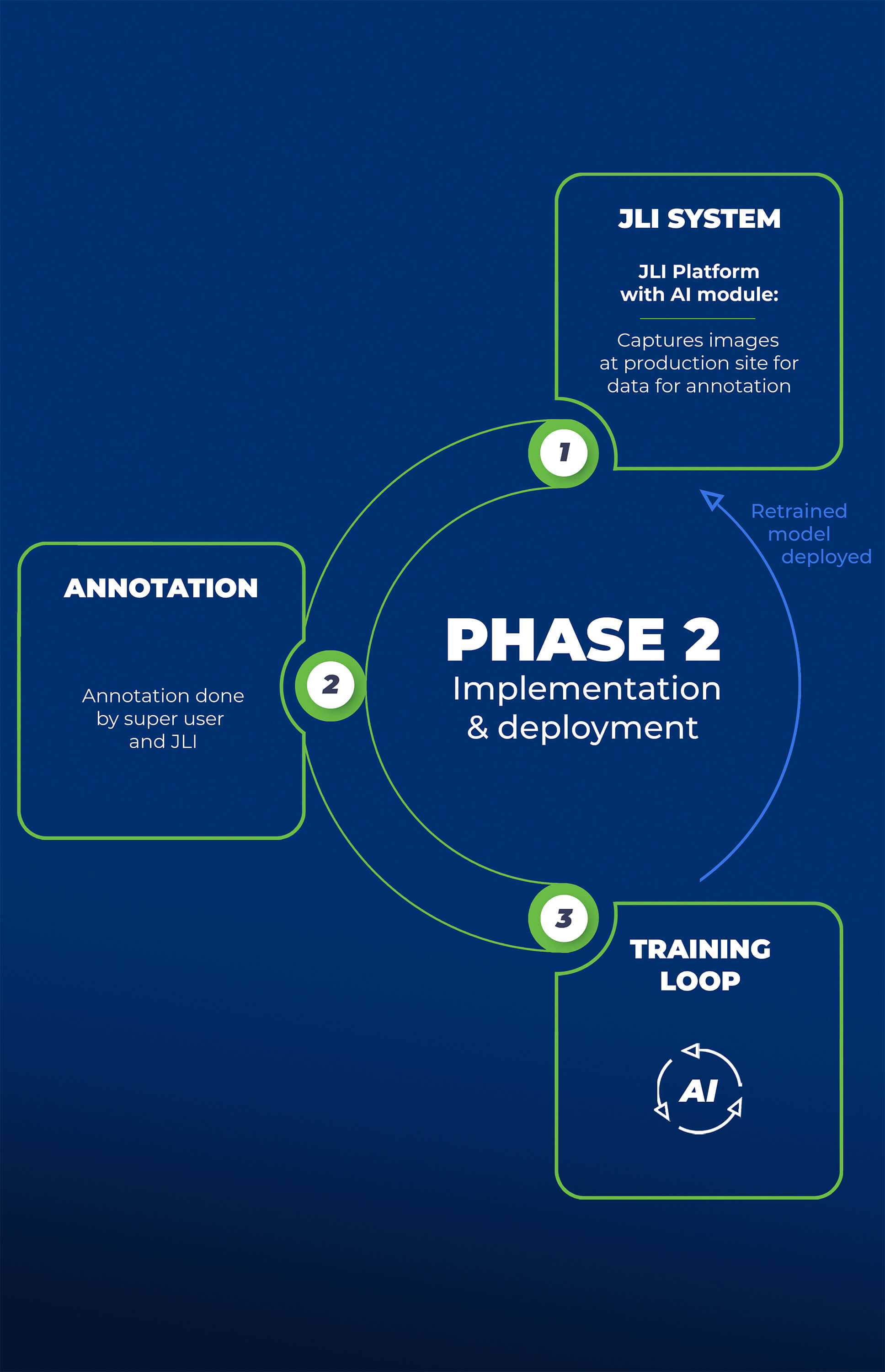 AI process - Phase 2