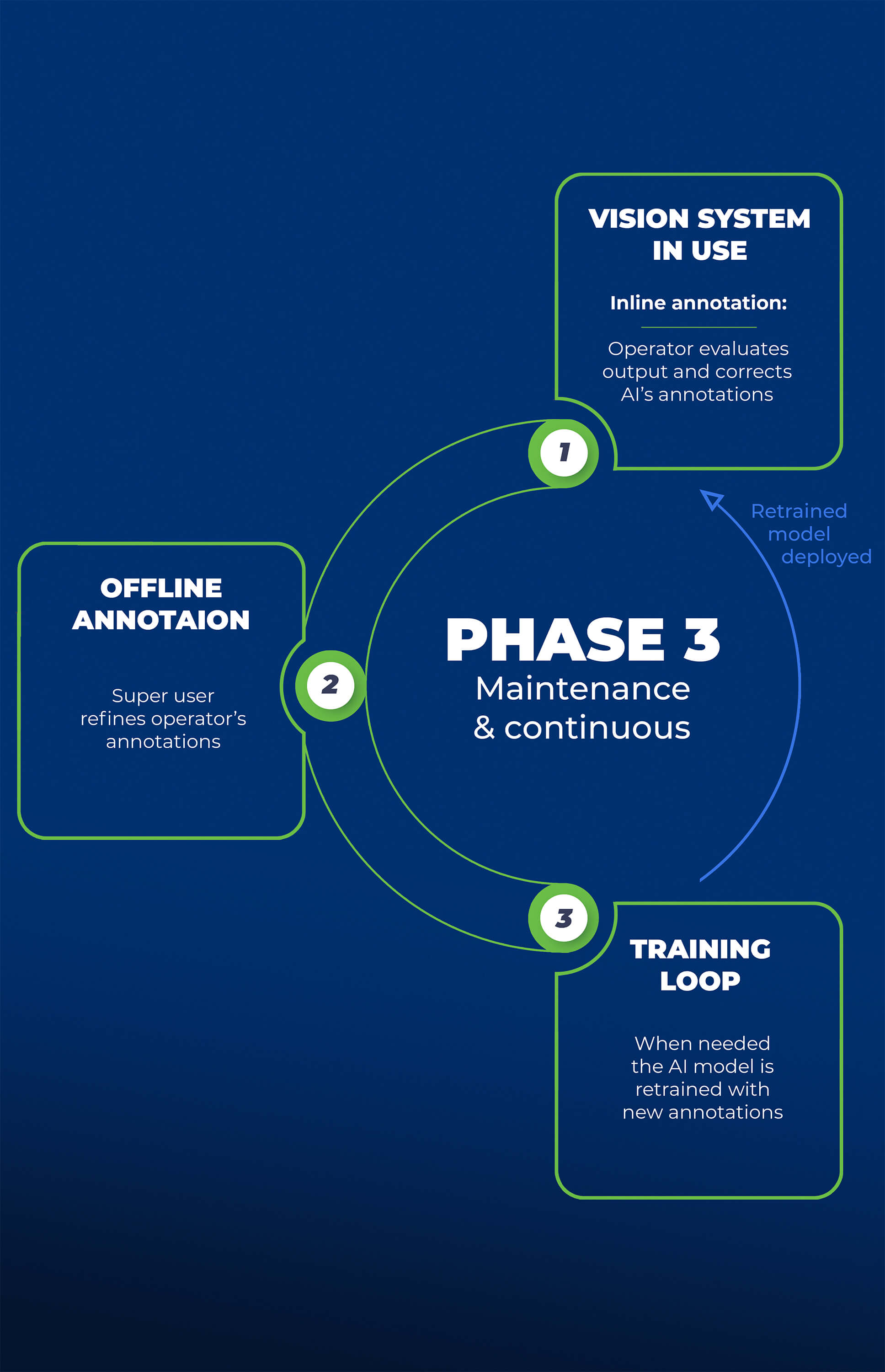 AI process - Phase 3