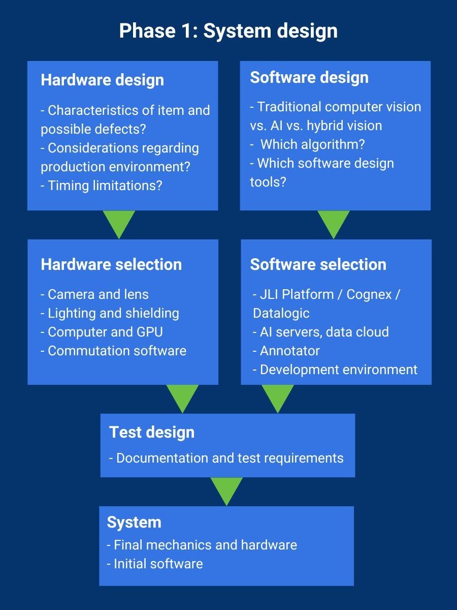 AI process 1