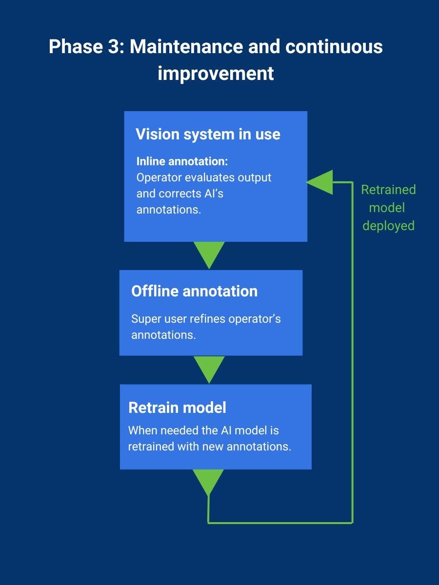 AI process 3