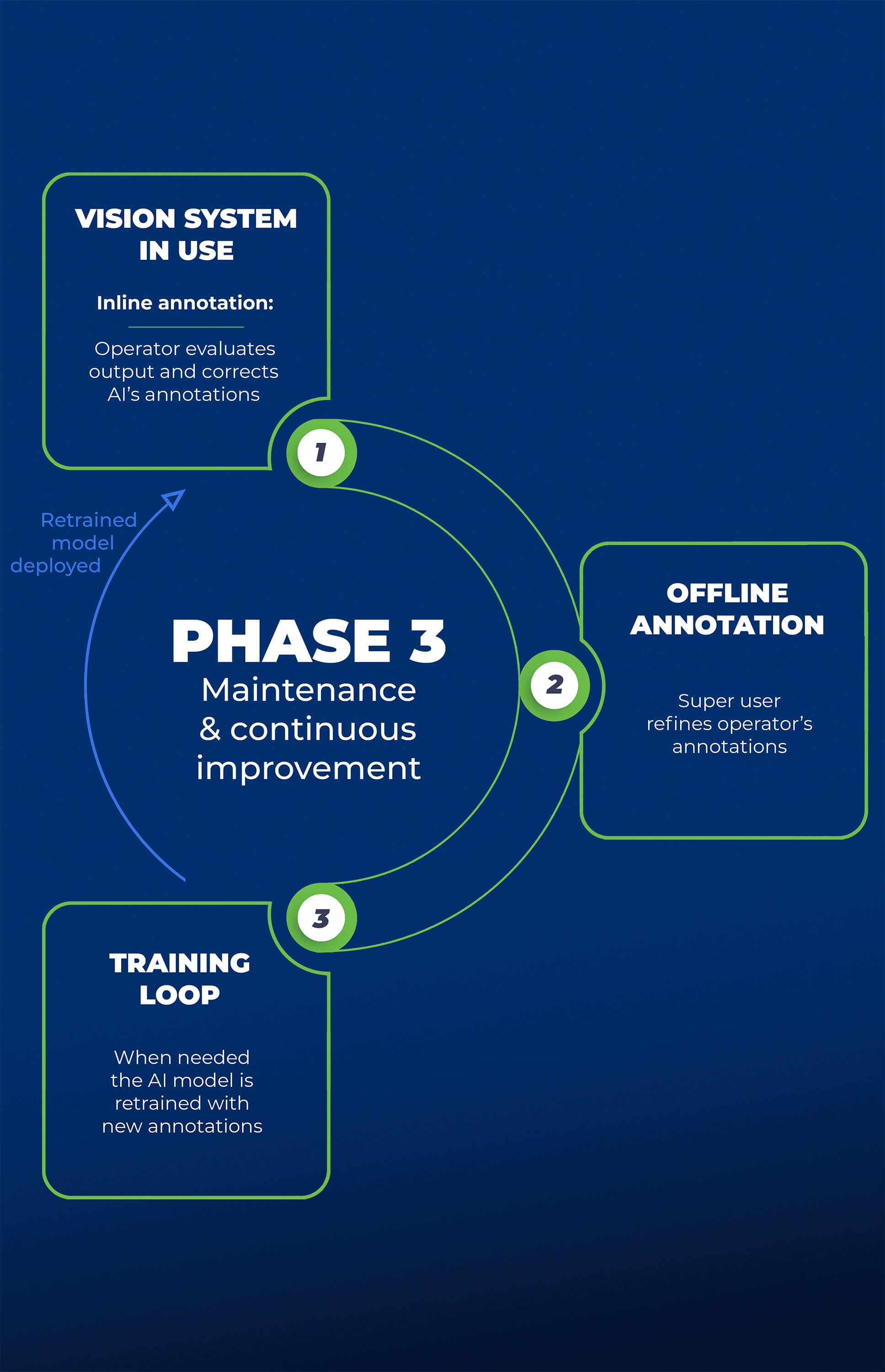 AI process Phase 3_V2