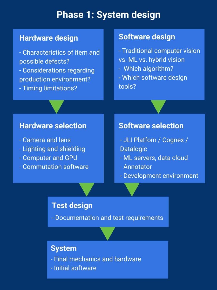 system design phase 1